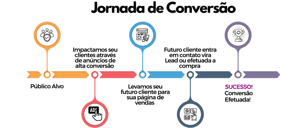jornada de conversão
